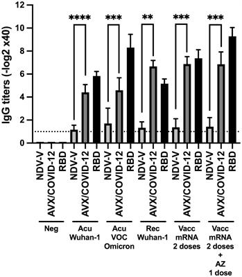 Newcastle disease virus vector-based SARS-CoV-2 vaccine candidate AVX/COVID-12 activates T cells and is recognized by antibodies from COVID-19 patients and vaccinated individuals